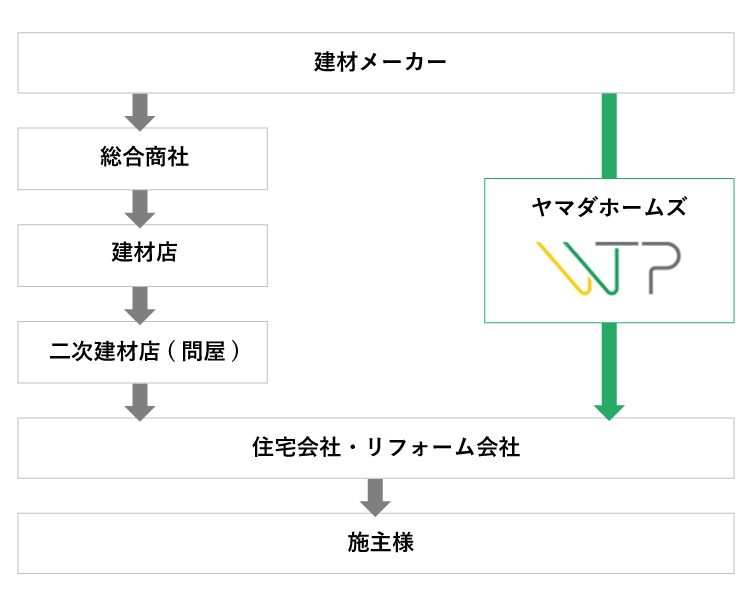 WTPの事業モデル