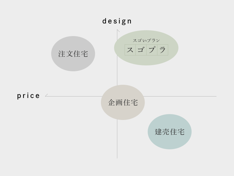 企画住宅でも、注文住宅でもないコンセプト住宅という提案